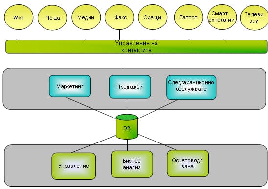 CRM system: як обрати платформу, що реально піднімає KPI продажів: File:Crm-bg.jpg