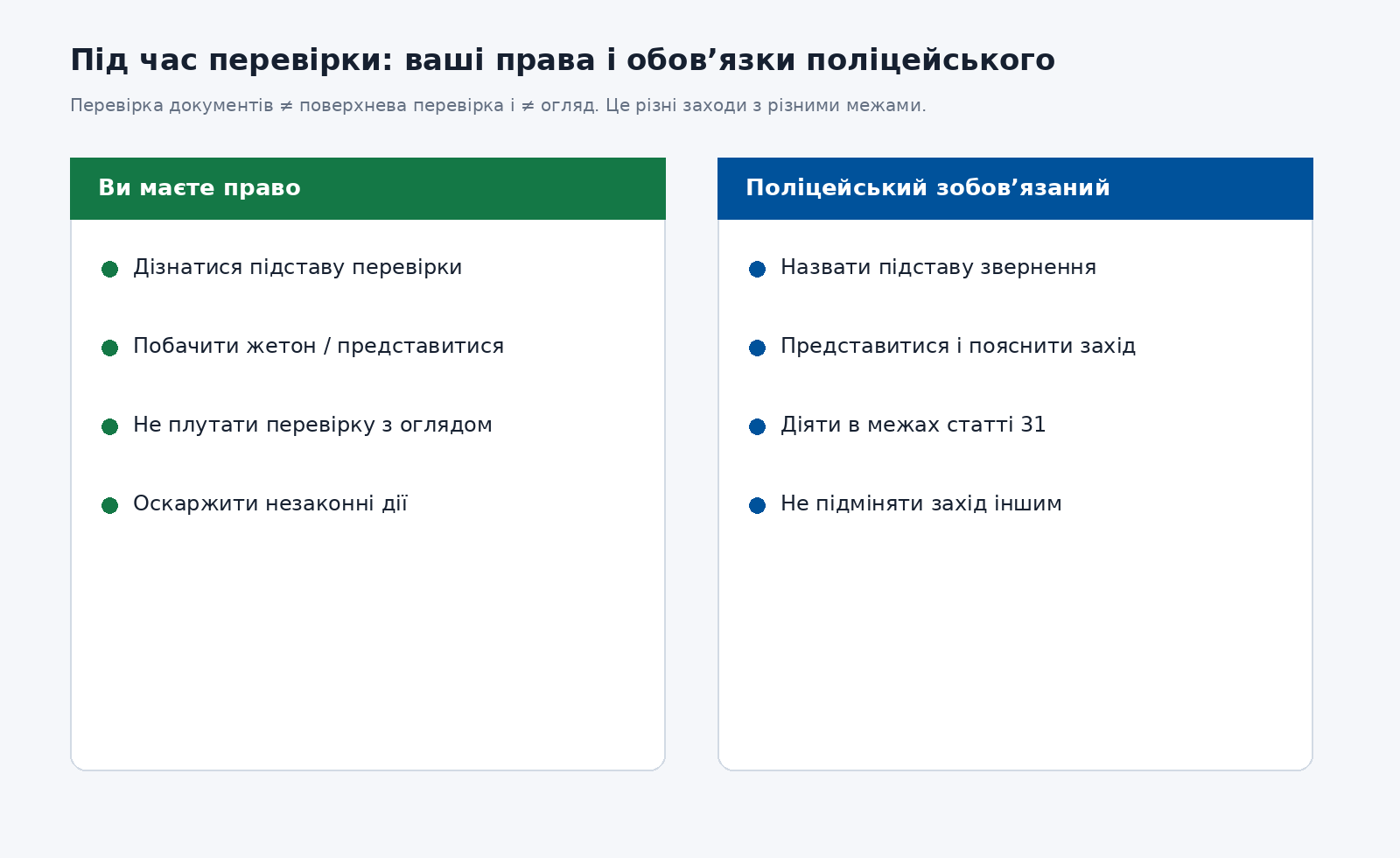 Права людини і обовʼязки поліцейського під час перевірки документів