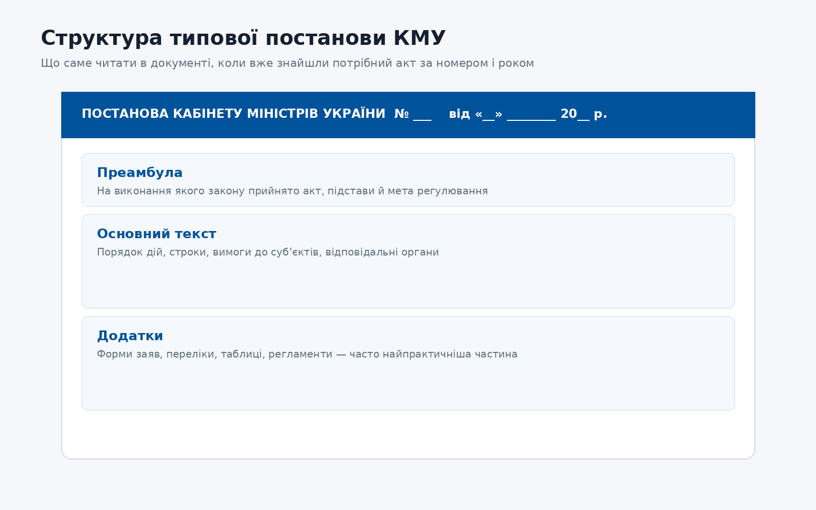 Структура типової постанови КМУ: преамбула, текст, додатки