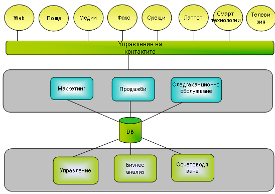 CRM system: як обрати платформу, що реально піднімає KPI продажів: File:Crm-bg.jpg